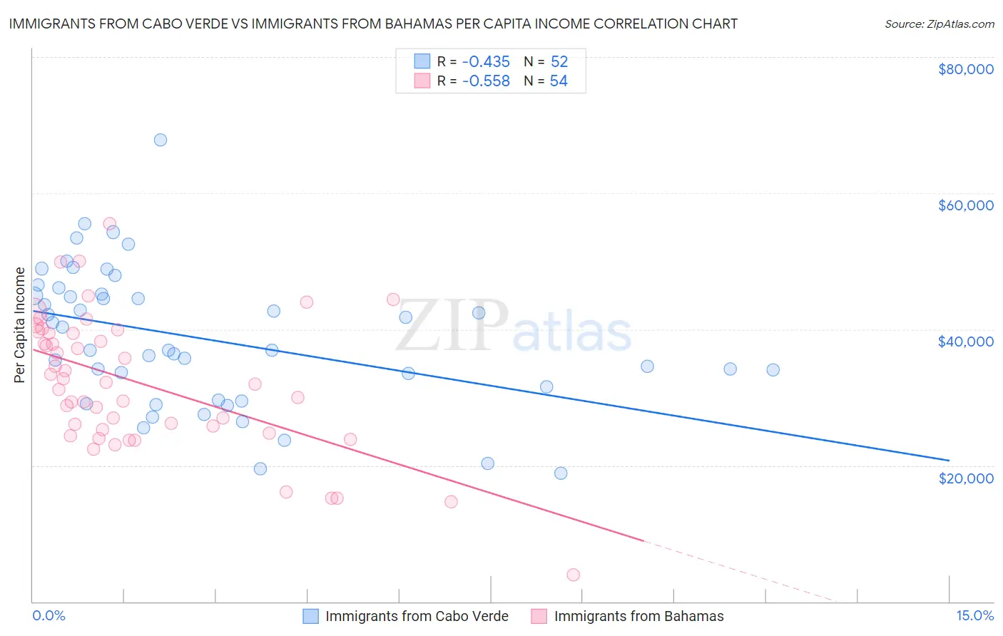 Immigrants from Cabo Verde vs Immigrants from Bahamas Per Capita Income