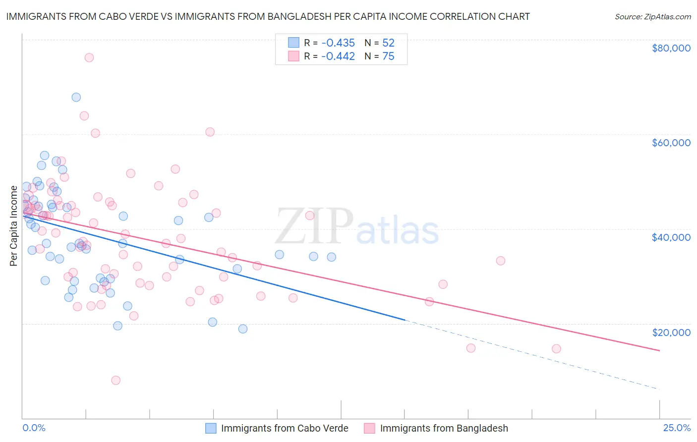 Immigrants from Cabo Verde vs Immigrants from Bangladesh Per Capita Income