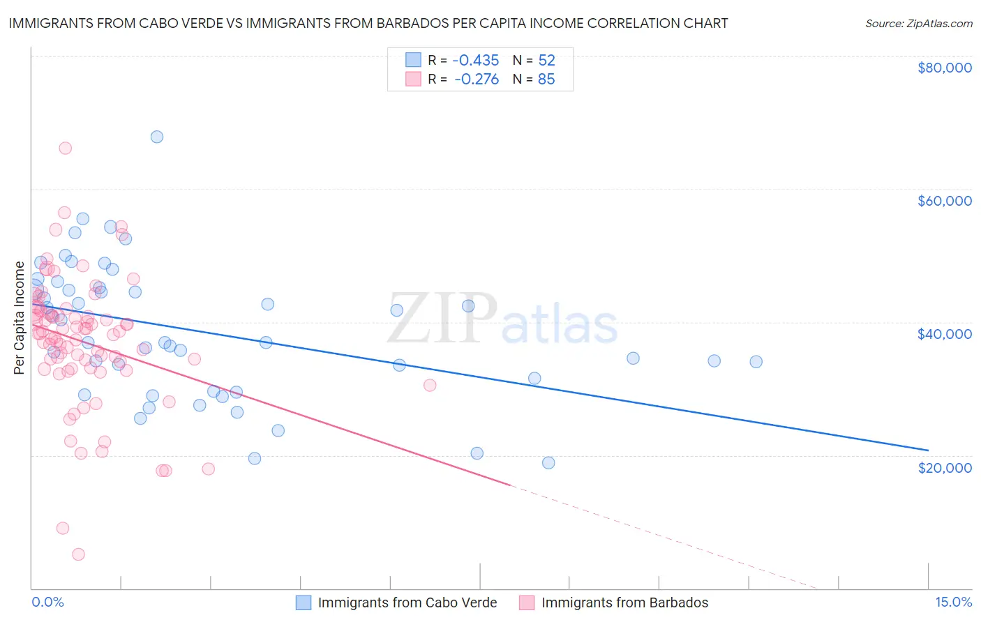 Immigrants from Cabo Verde vs Immigrants from Barbados Per Capita Income
