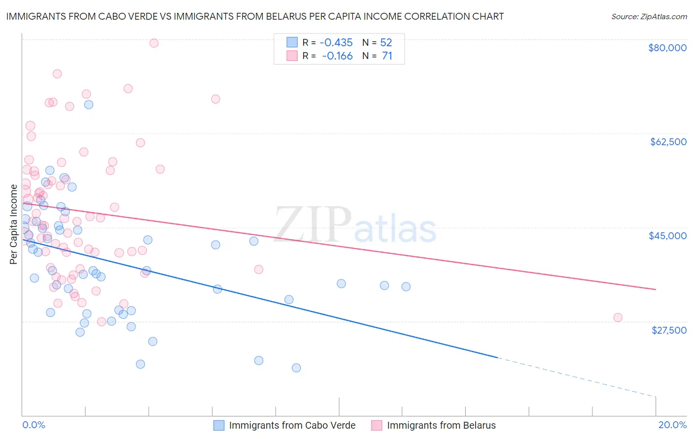 Immigrants from Cabo Verde vs Immigrants from Belarus Per Capita Income