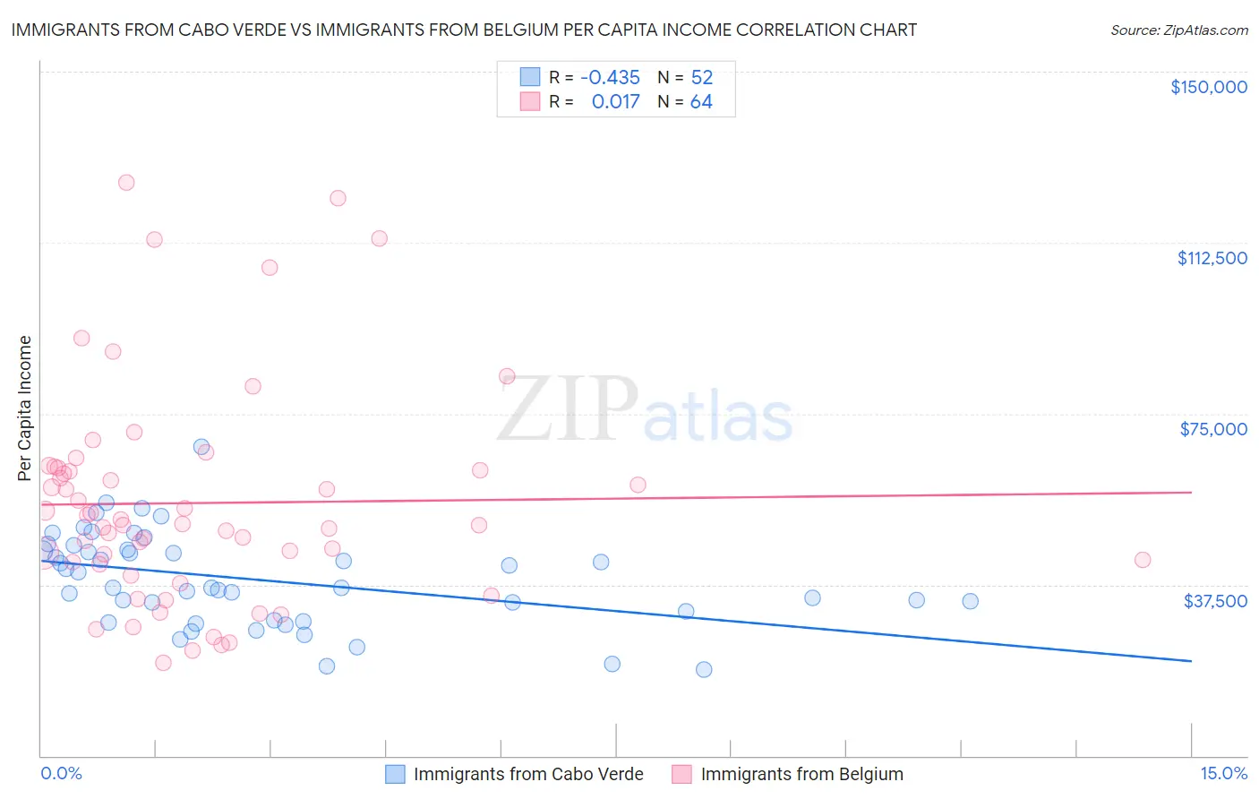 Immigrants from Cabo Verde vs Immigrants from Belgium Per Capita Income