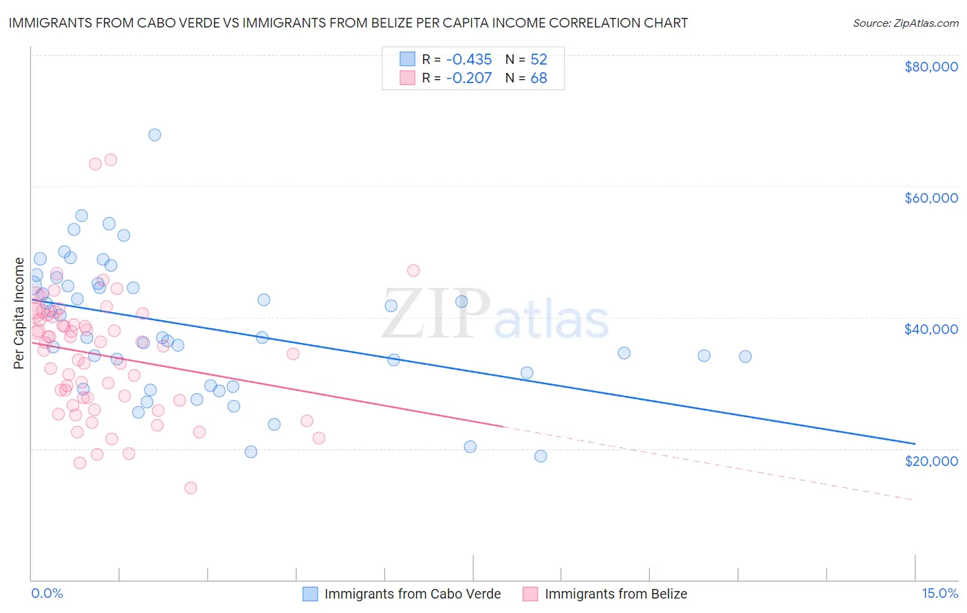 Immigrants from Cabo Verde vs Immigrants from Belize Per Capita Income