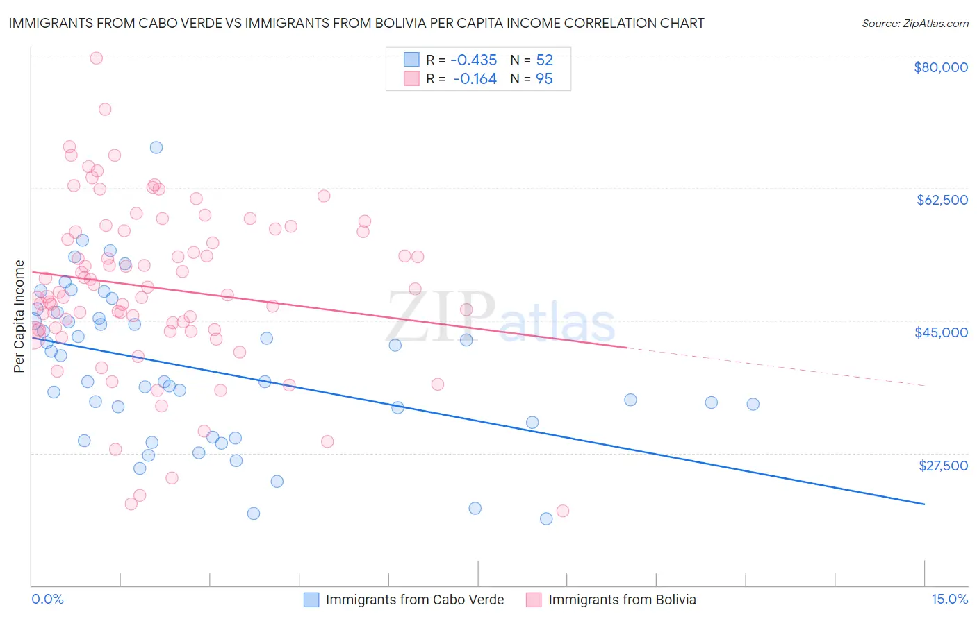 Immigrants from Cabo Verde vs Immigrants from Bolivia Per Capita Income