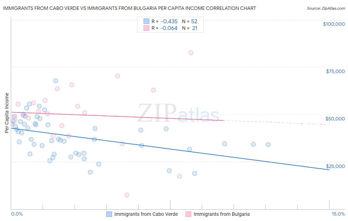 Immigrants from Cabo Verde vs Immigrants from Bulgaria Per Capita Income