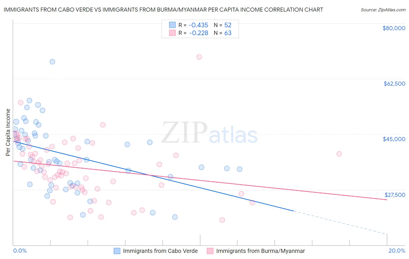 Immigrants from Cabo Verde vs Immigrants from Burma/Myanmar Per Capita Income