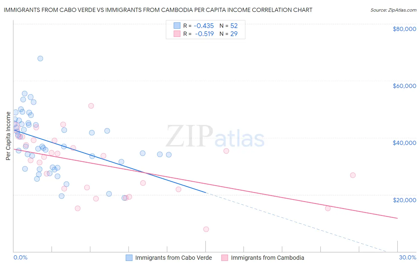 Immigrants from Cabo Verde vs Immigrants from Cambodia Per Capita Income