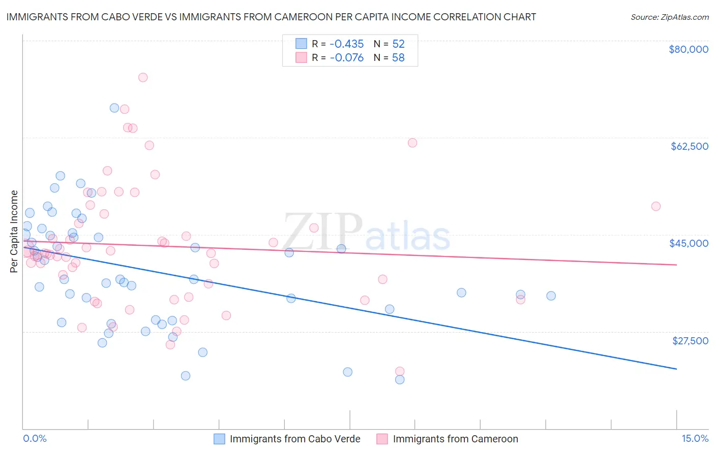 Immigrants from Cabo Verde vs Immigrants from Cameroon Per Capita Income