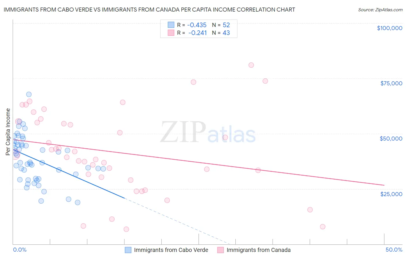 Immigrants from Cabo Verde vs Immigrants from Canada Per Capita Income