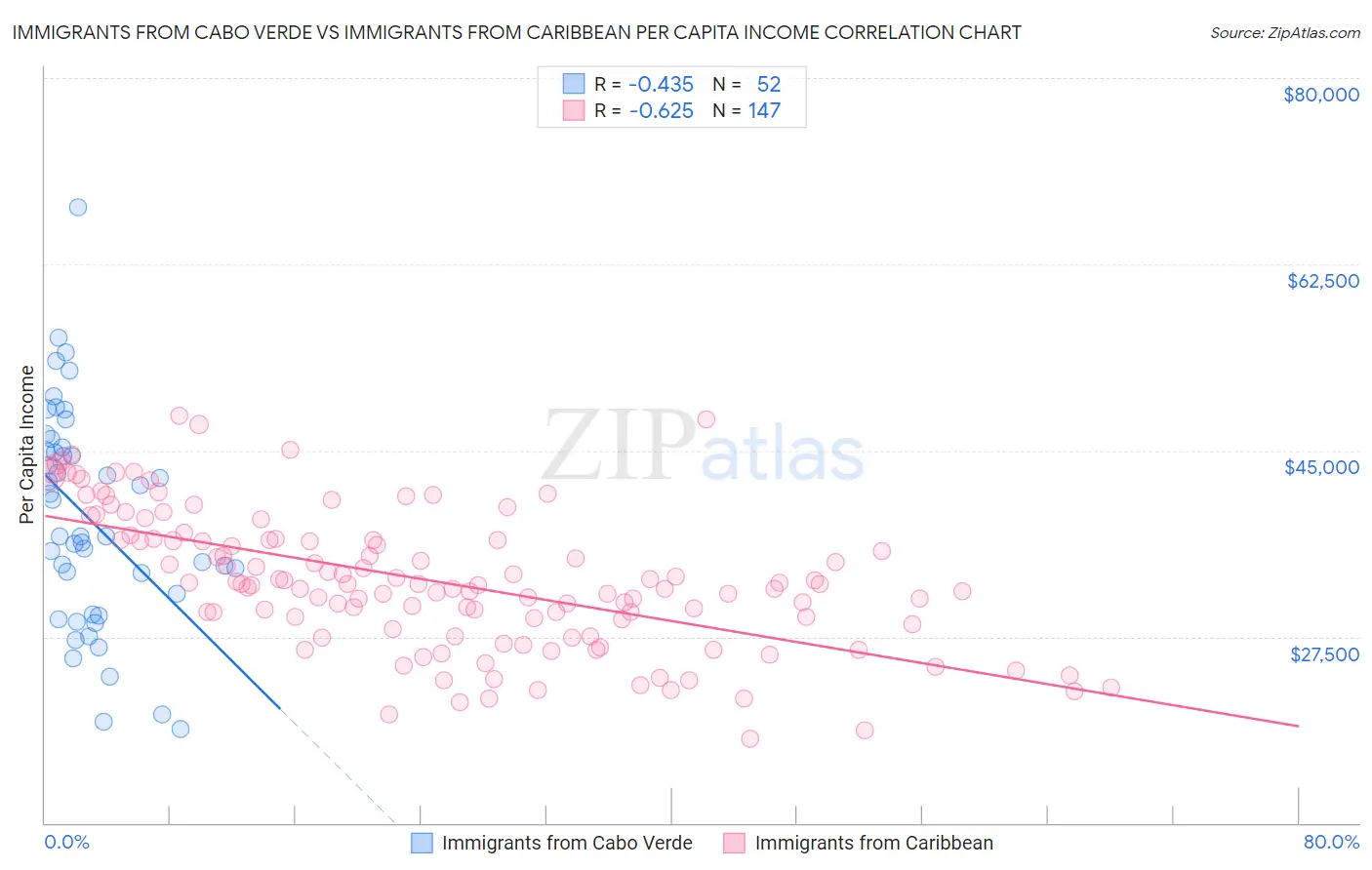 Immigrants from Cabo Verde vs Immigrants from Caribbean Per Capita Income