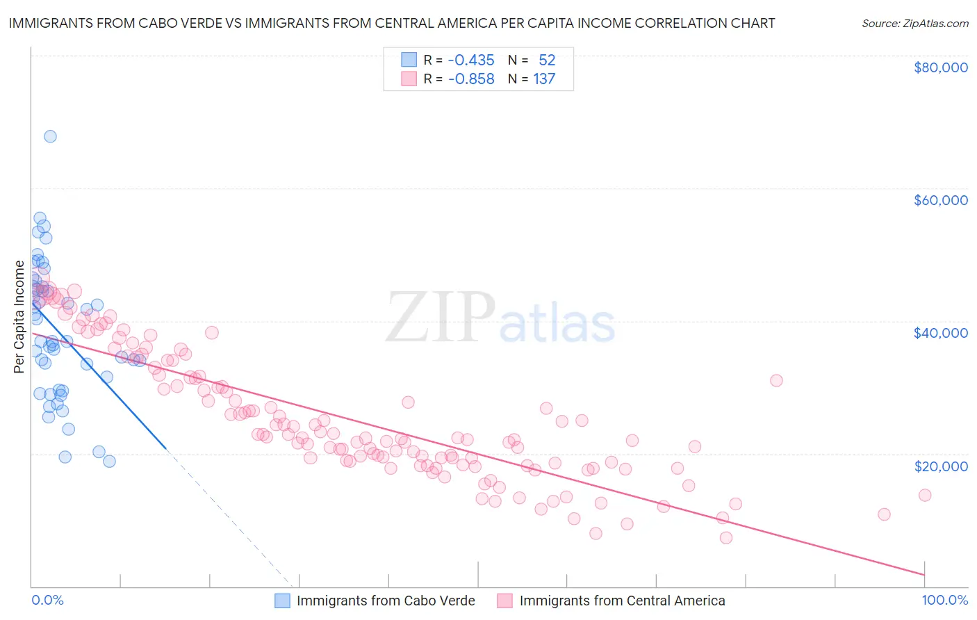 Immigrants from Cabo Verde vs Immigrants from Central America Per Capita Income