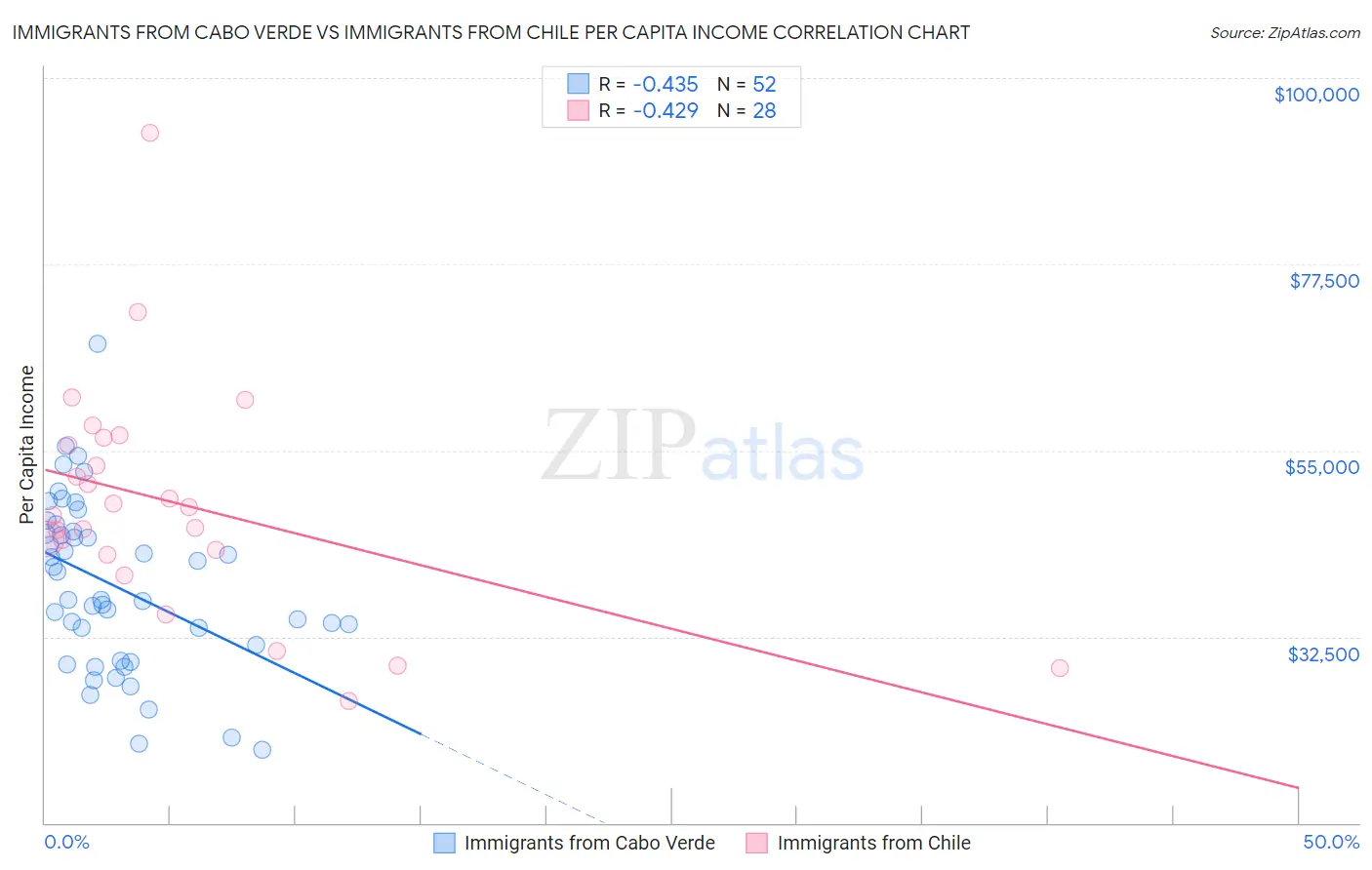 Immigrants from Cabo Verde vs Immigrants from Chile Per Capita Income