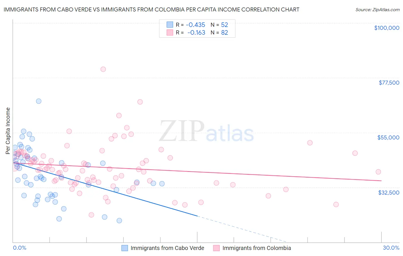 Immigrants from Cabo Verde vs Immigrants from Colombia Per Capita Income