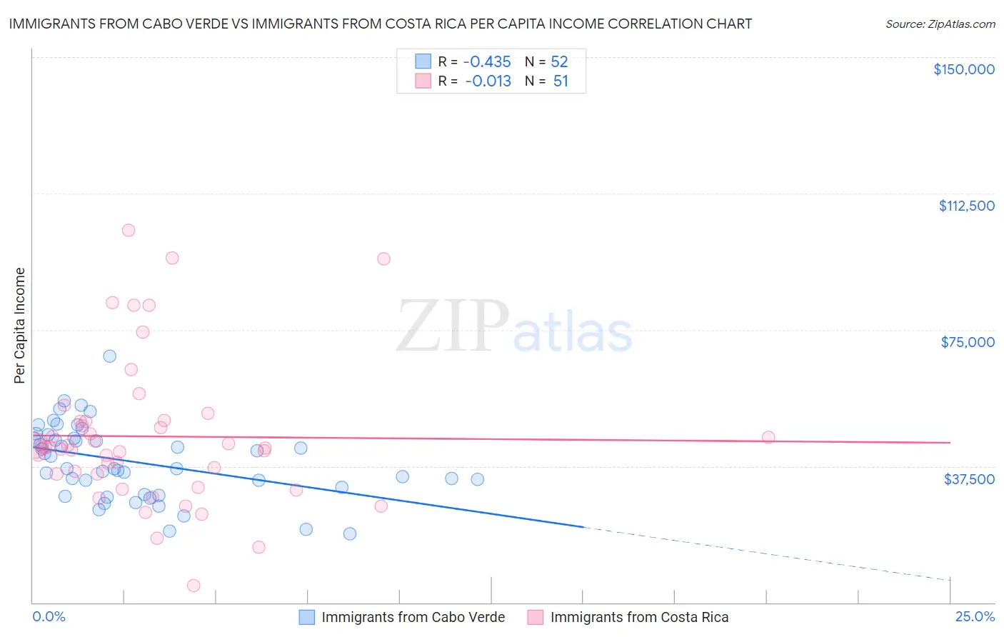 Immigrants from Cabo Verde vs Immigrants from Costa Rica Per Capita Income