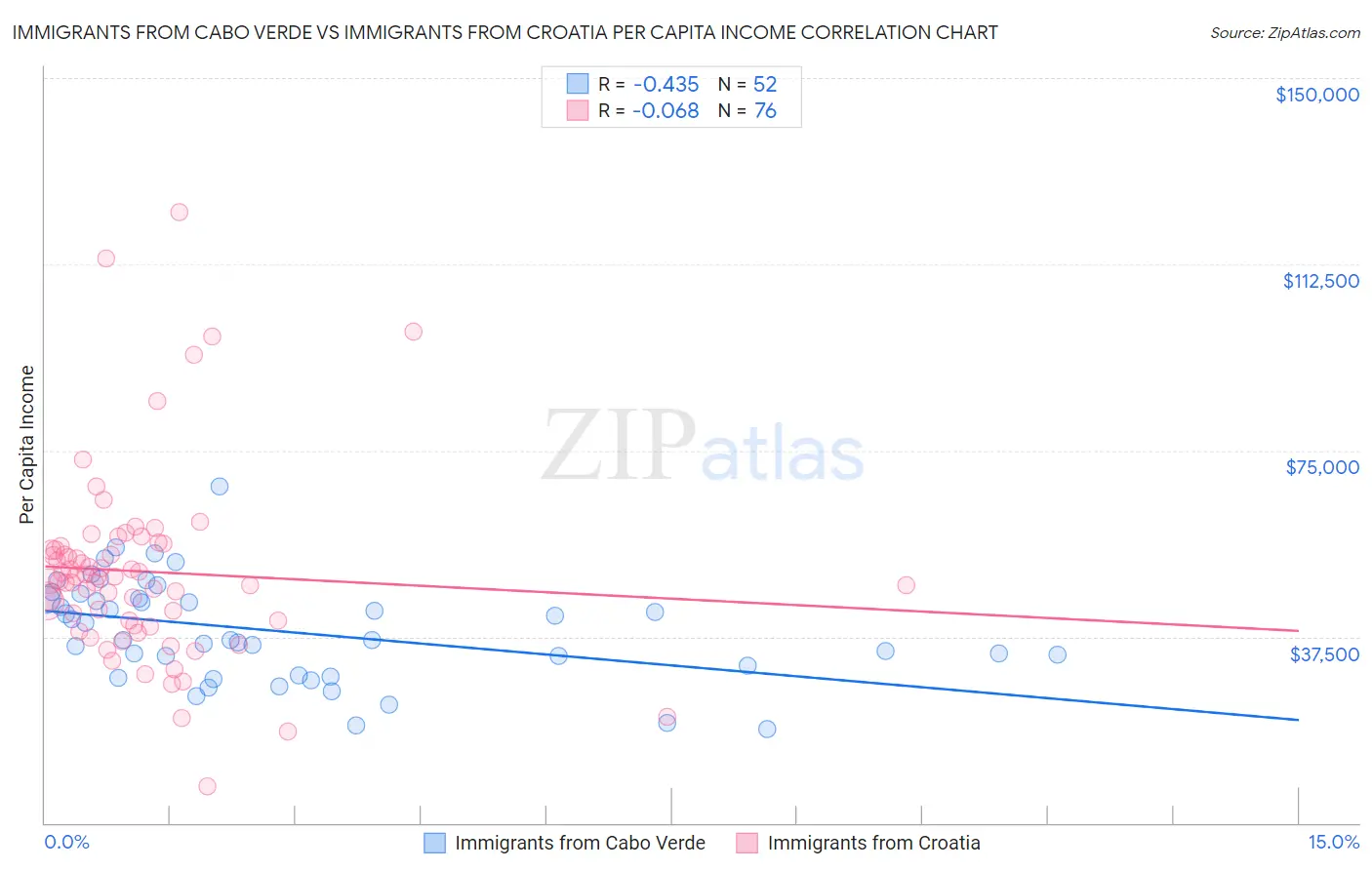 Immigrants from Cabo Verde vs Immigrants from Croatia Per Capita Income