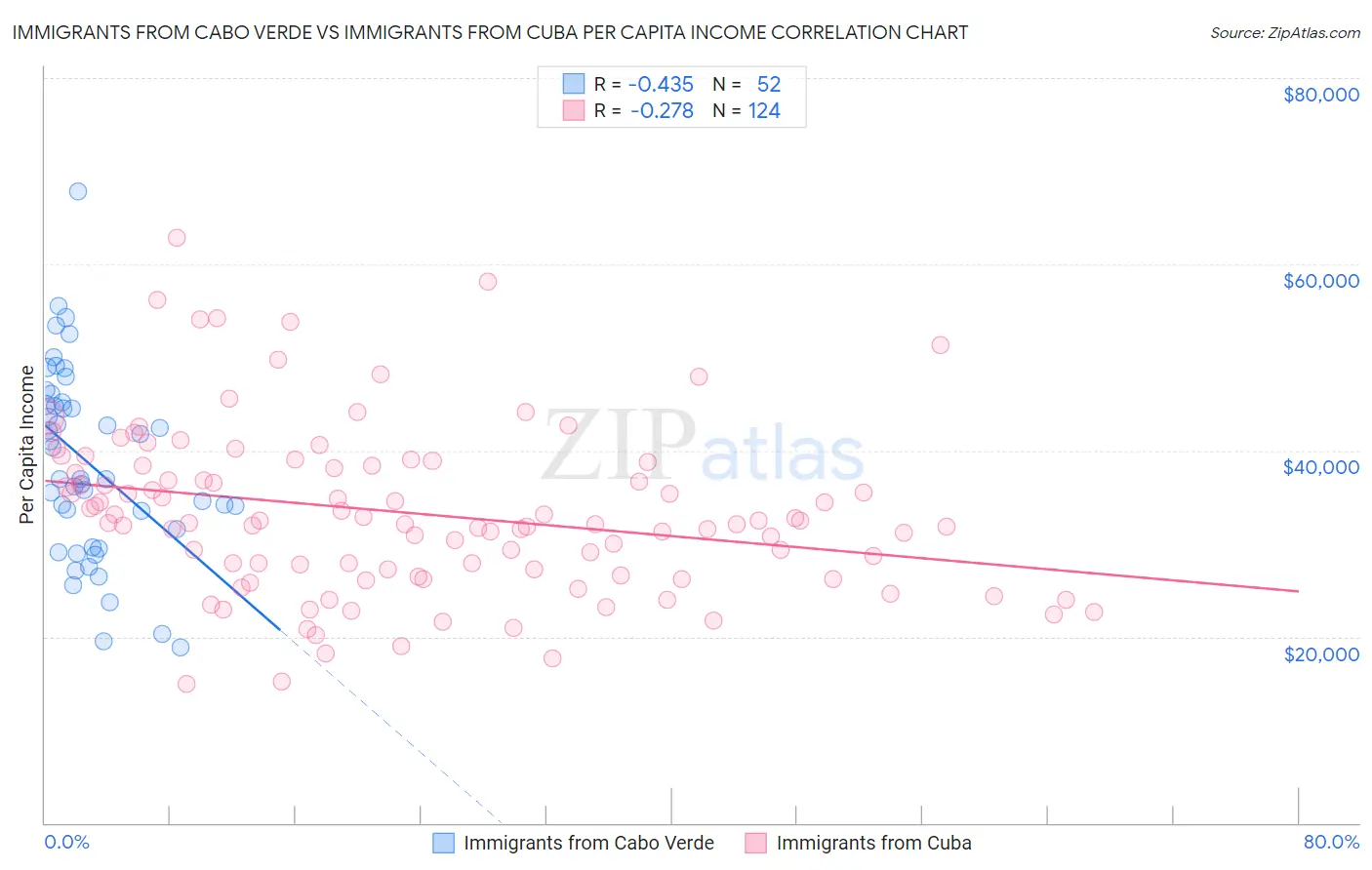 Immigrants from Cabo Verde vs Immigrants from Cuba Per Capita Income