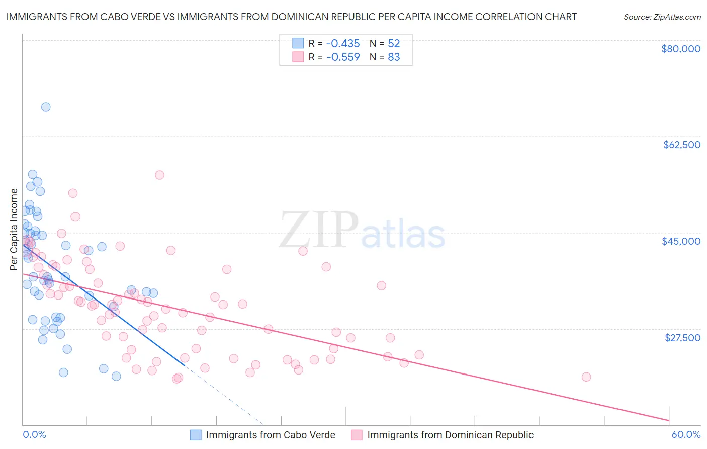Immigrants from Cabo Verde vs Immigrants from Dominican Republic Per Capita Income