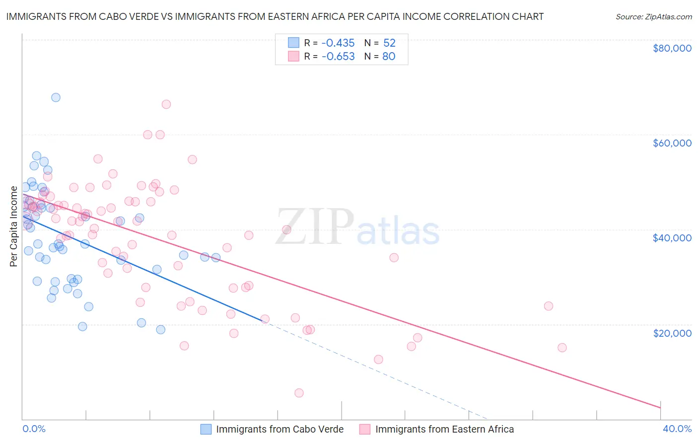 Immigrants from Cabo Verde vs Immigrants from Eastern Africa Per Capita Income