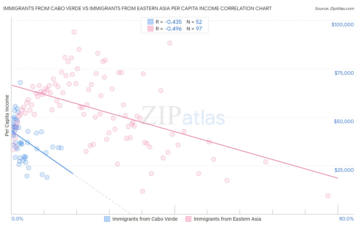 Immigrants from Cabo Verde vs Immigrants from Eastern Asia Per Capita Income