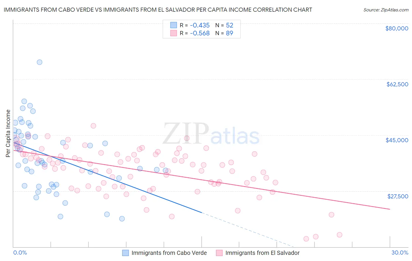 Immigrants from Cabo Verde vs Immigrants from El Salvador Per Capita Income