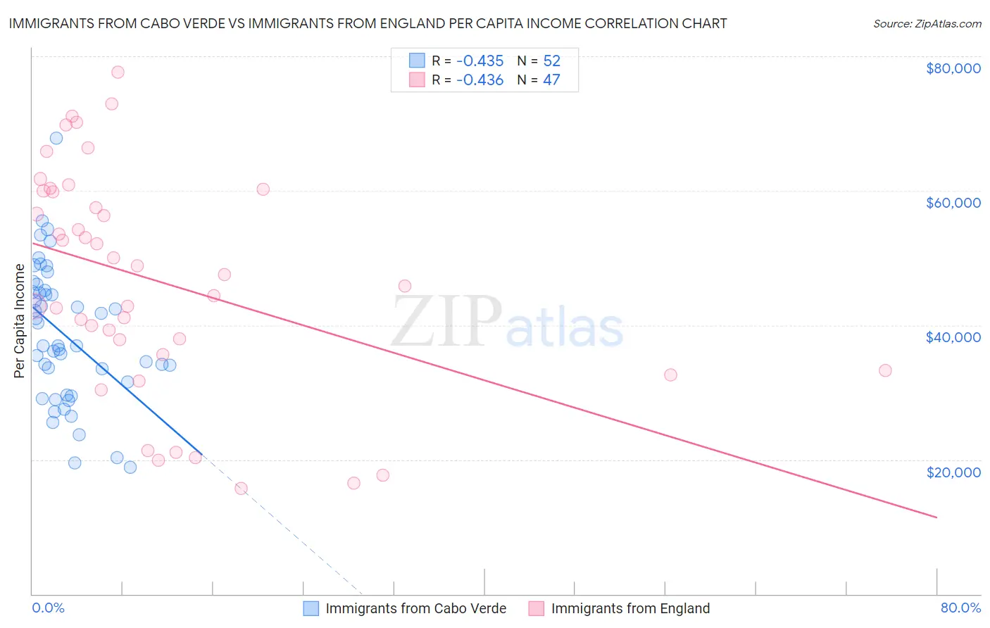 Immigrants from Cabo Verde vs Immigrants from England Per Capita Income