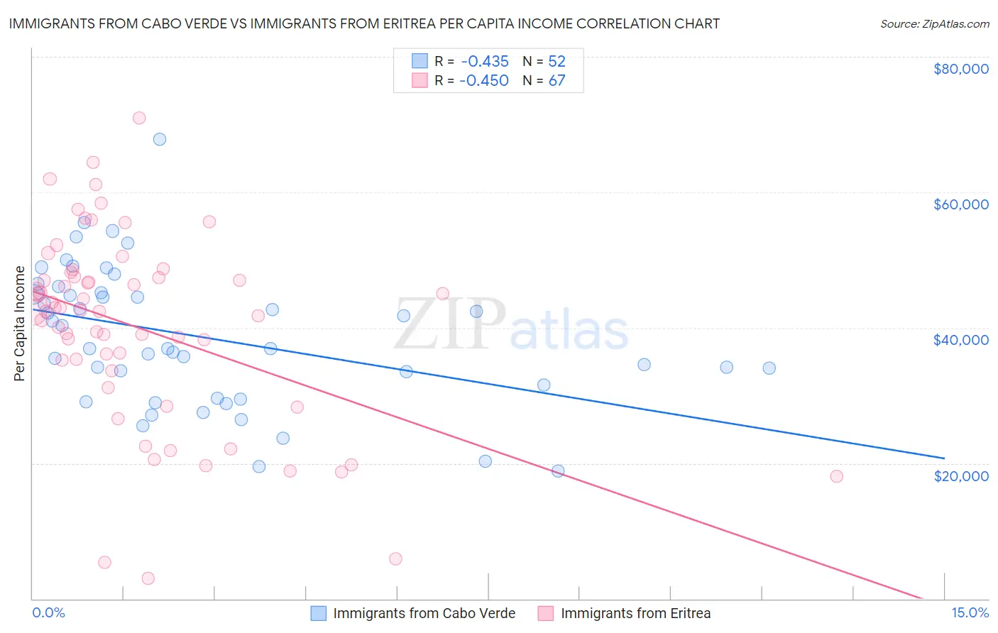 Immigrants from Cabo Verde vs Immigrants from Eritrea Per Capita Income