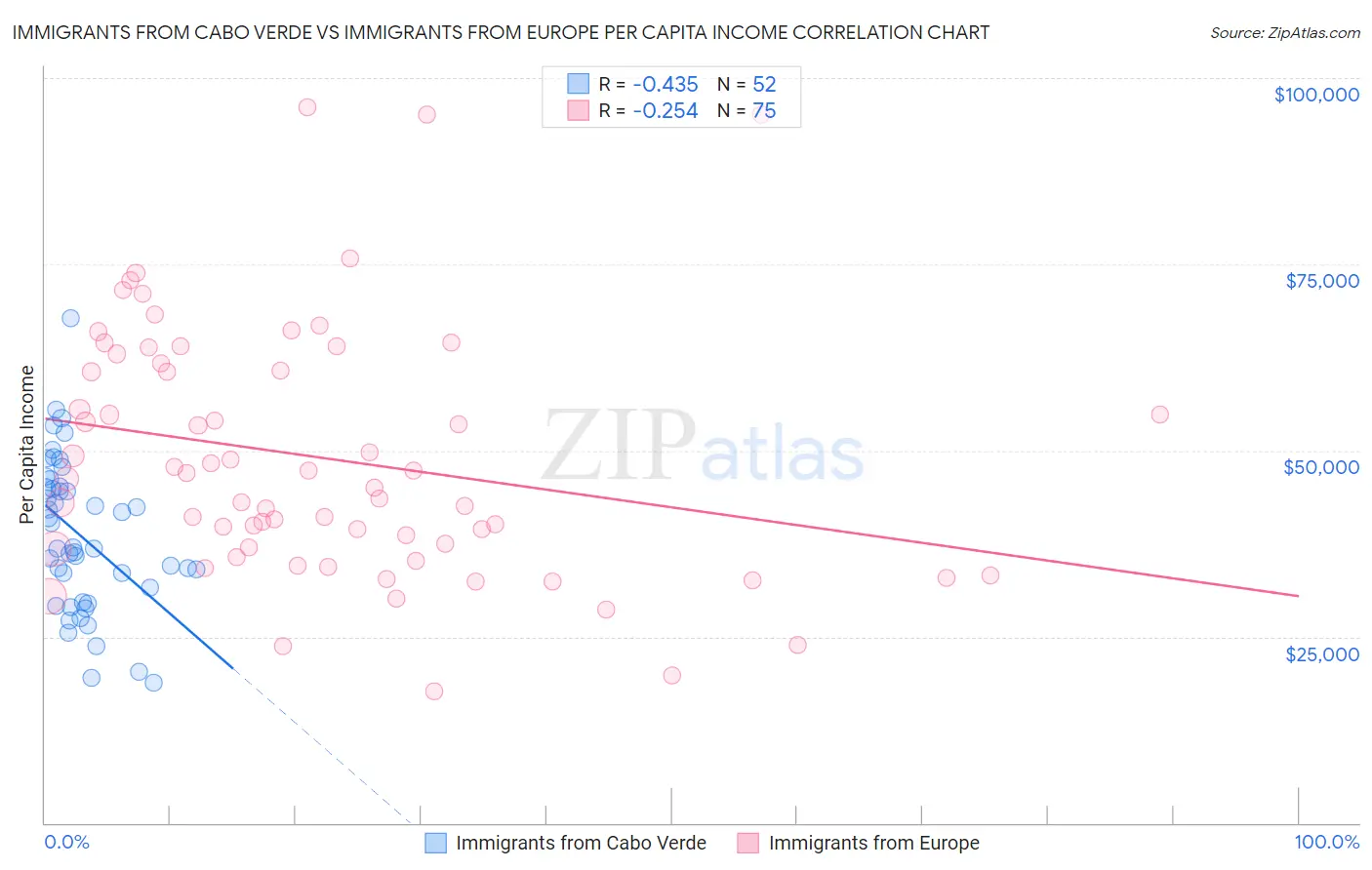 Immigrants from Cabo Verde vs Immigrants from Europe Per Capita Income