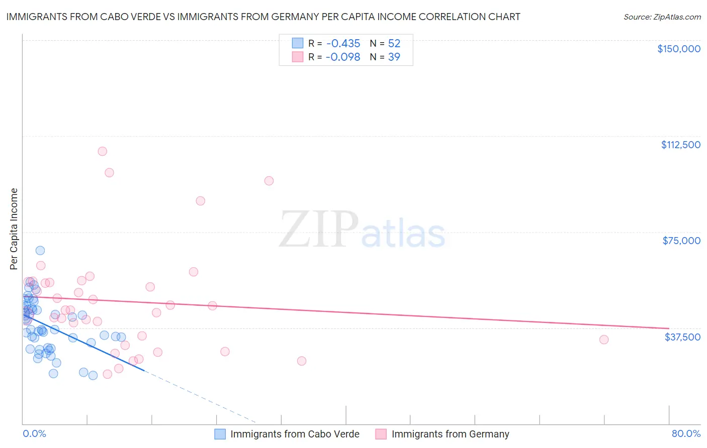 Immigrants from Cabo Verde vs Immigrants from Germany Per Capita Income