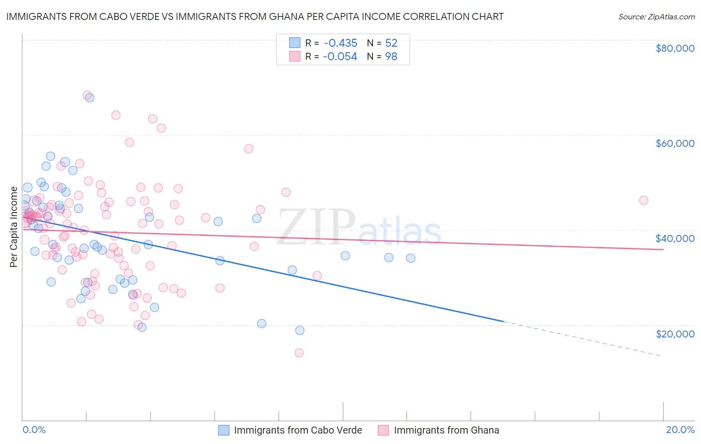 Immigrants from Cabo Verde vs Immigrants from Ghana Per Capita Income