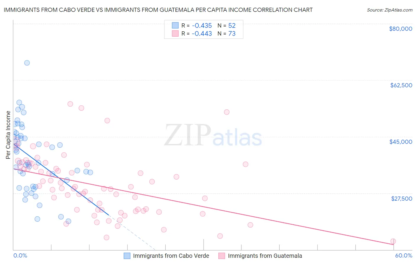 Immigrants from Cabo Verde vs Immigrants from Guatemala Per Capita Income