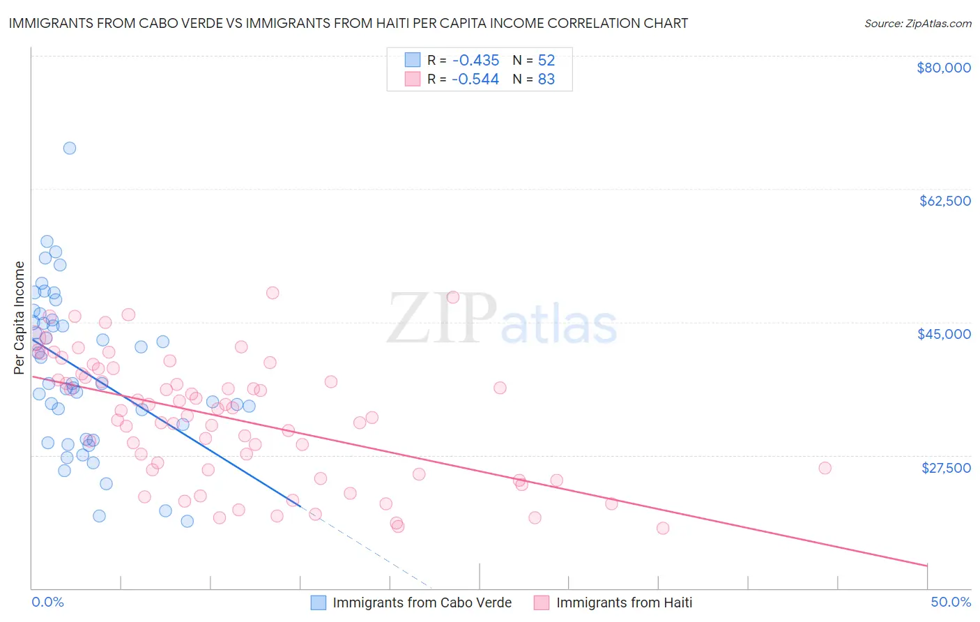 Immigrants from Cabo Verde vs Immigrants from Haiti Per Capita Income