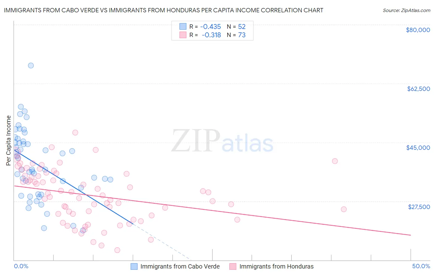 Immigrants from Cabo Verde vs Immigrants from Honduras Per Capita Income