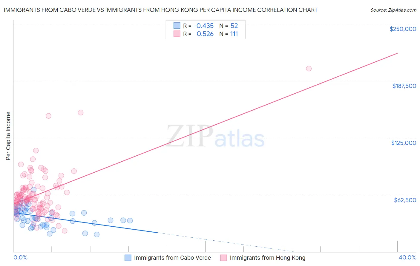 Immigrants from Cabo Verde vs Immigrants from Hong Kong Per Capita Income