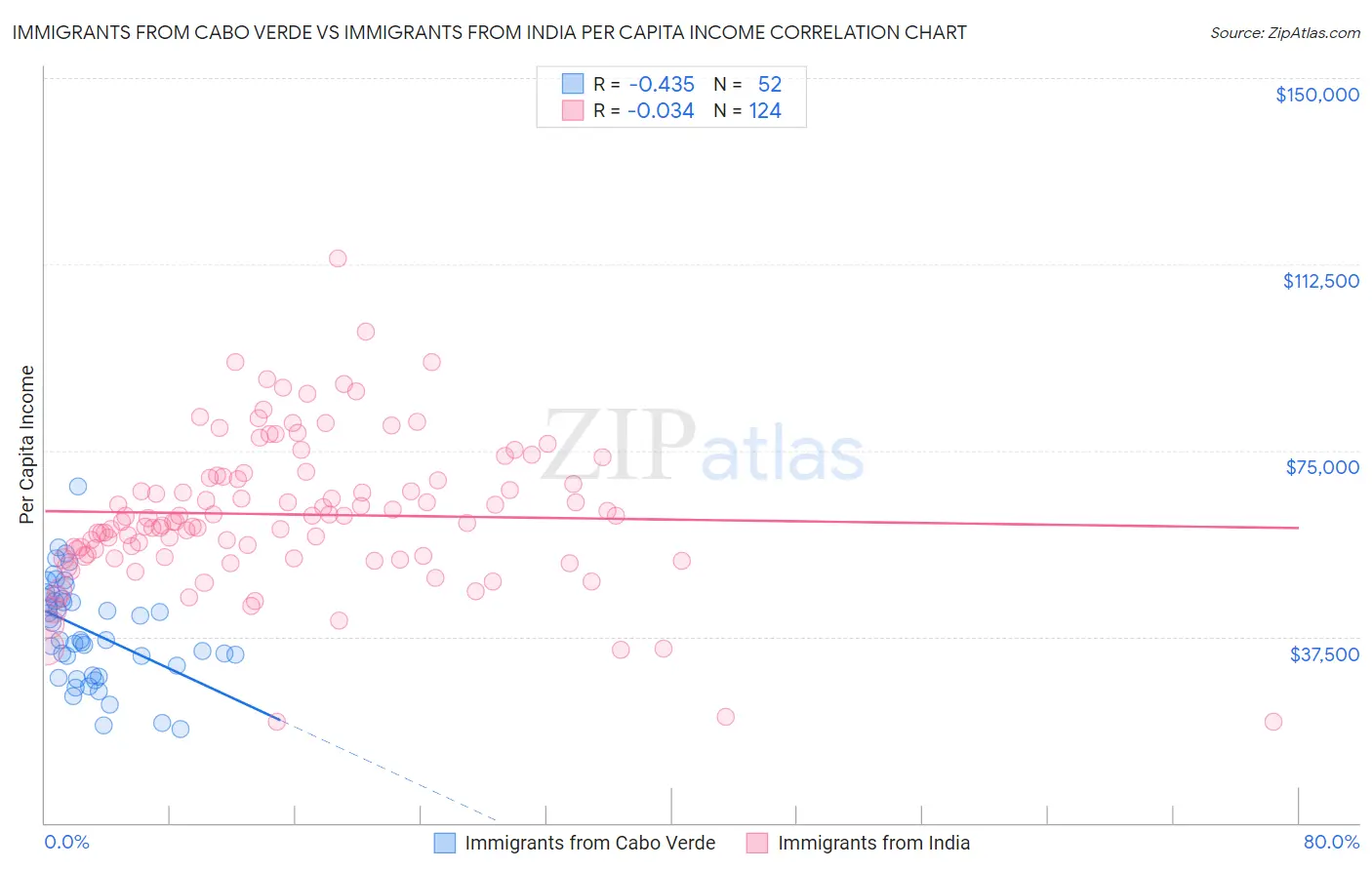 Immigrants from Cabo Verde vs Immigrants from India Per Capita Income