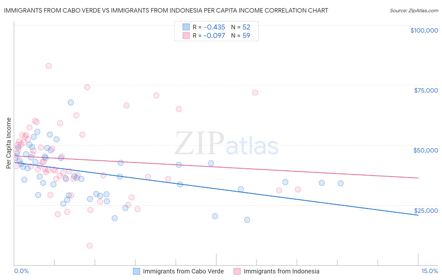 Immigrants from Cabo Verde vs Immigrants from Indonesia Per Capita Income
