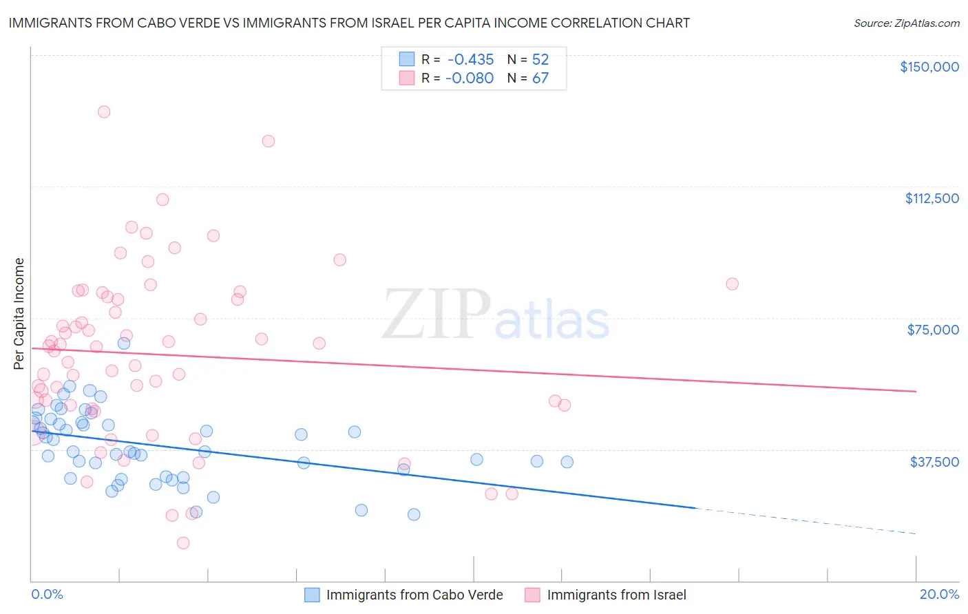 Immigrants from Cabo Verde vs Immigrants from Israel Per Capita Income