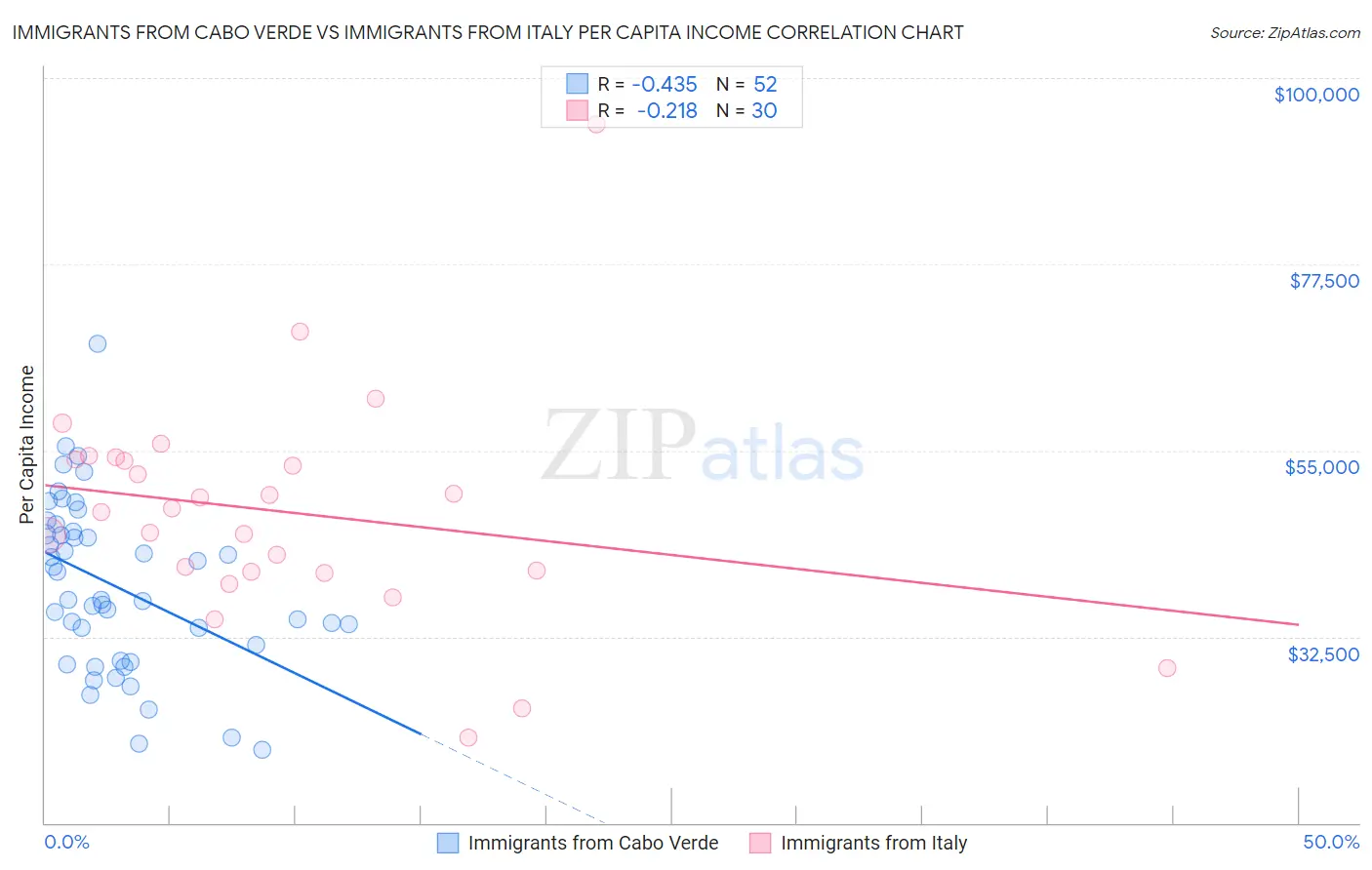 Immigrants from Cabo Verde vs Immigrants from Italy Per Capita Income