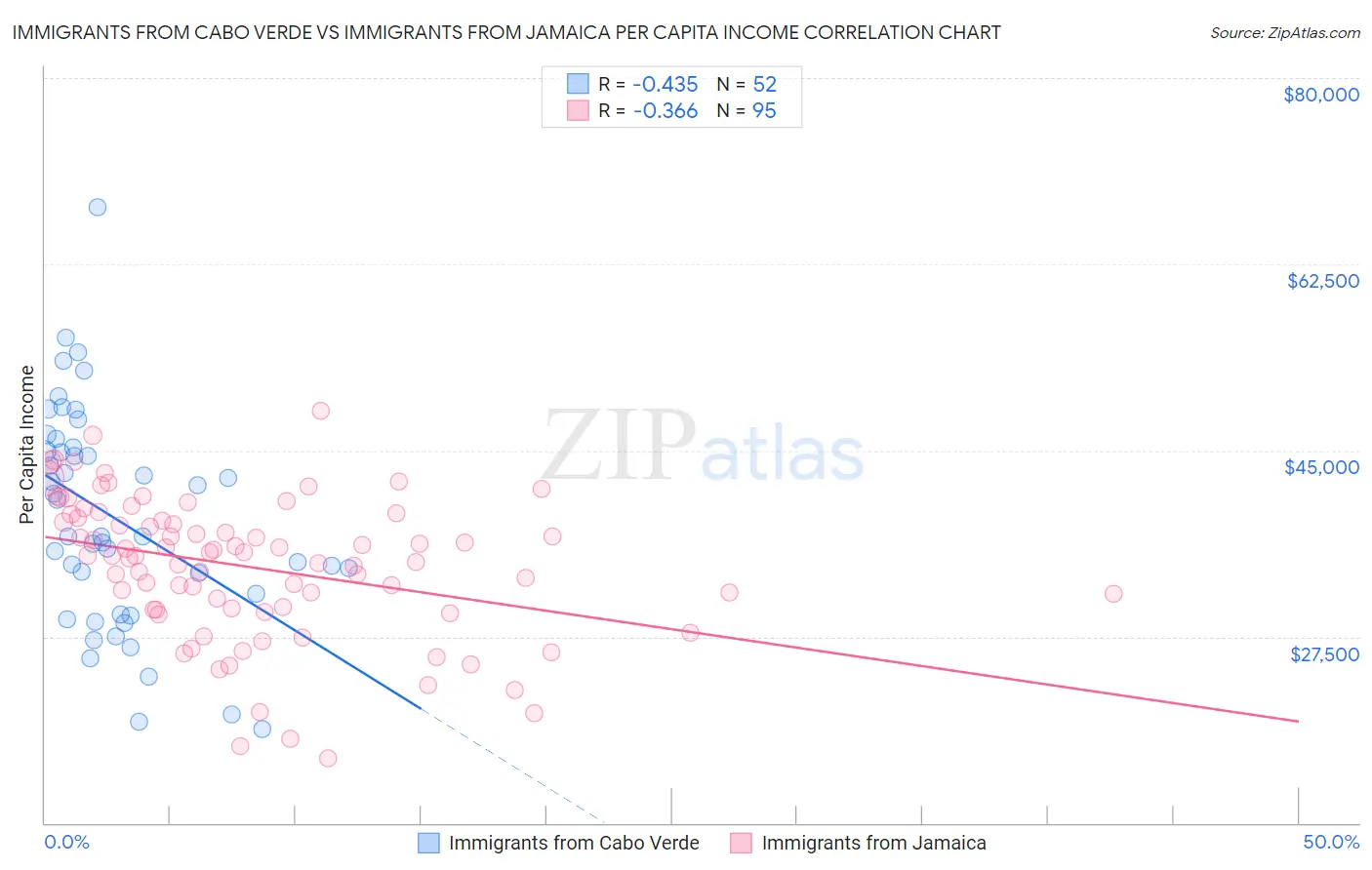 Immigrants from Cabo Verde vs Immigrants from Jamaica Per Capita Income