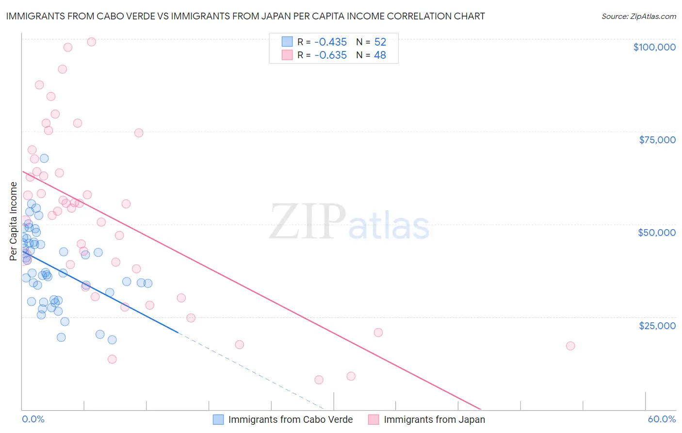 Immigrants from Cabo Verde vs Immigrants from Japan Per Capita Income
