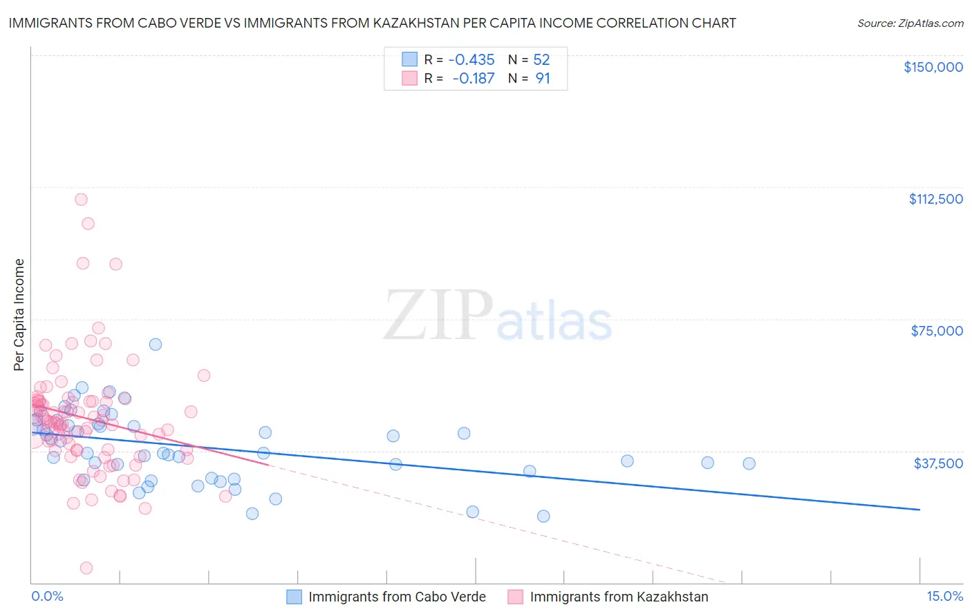 Immigrants from Cabo Verde vs Immigrants from Kazakhstan Per Capita Income