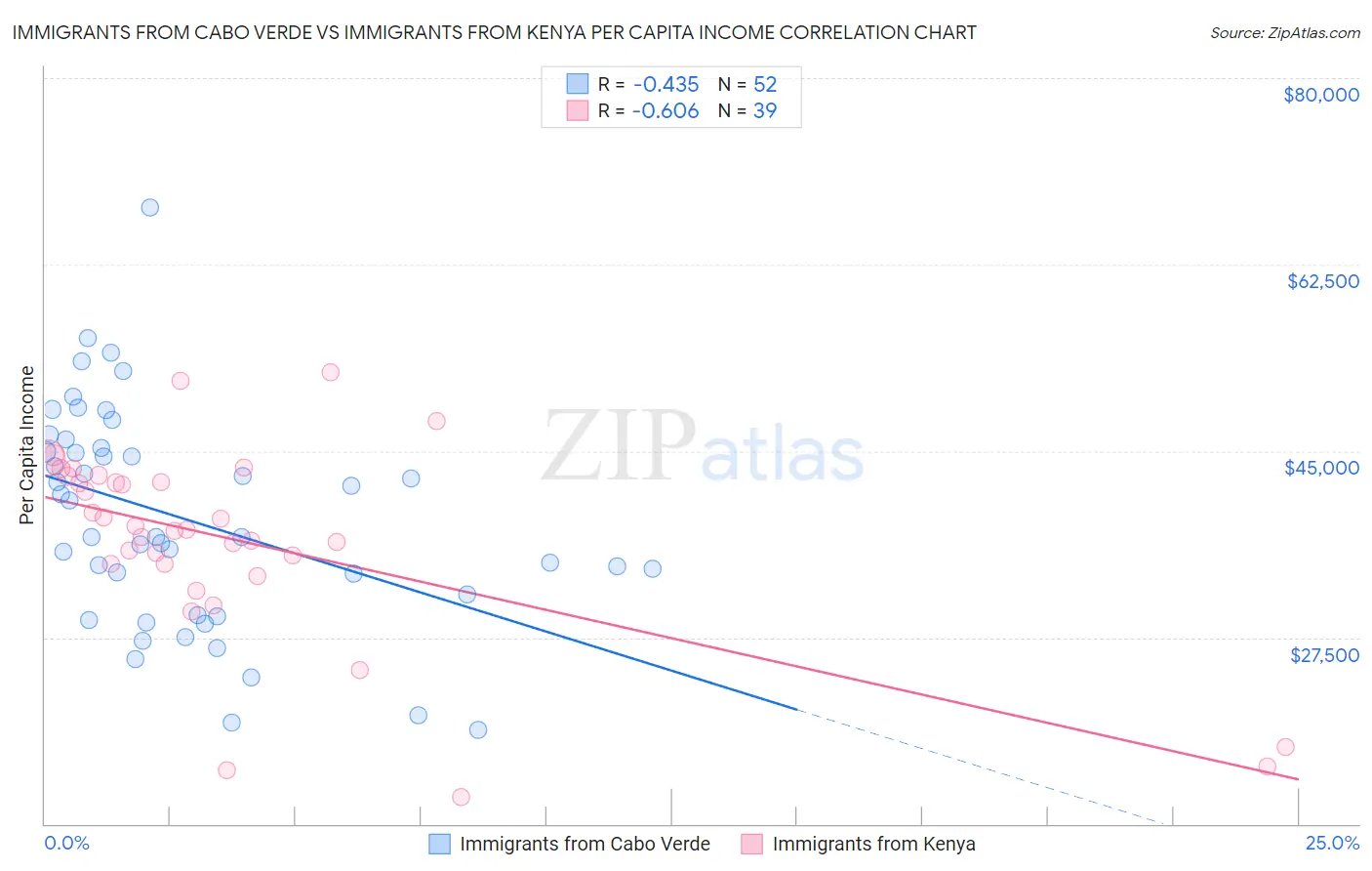 Immigrants from Cabo Verde vs Immigrants from Kenya Per Capita Income