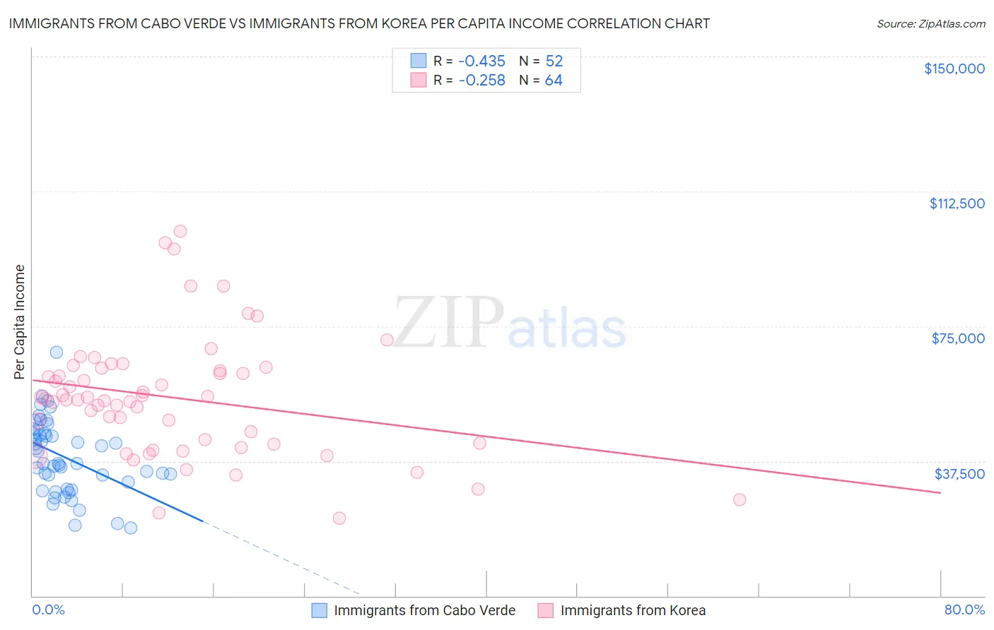 Immigrants from Cabo Verde vs Immigrants from Korea Per Capita Income