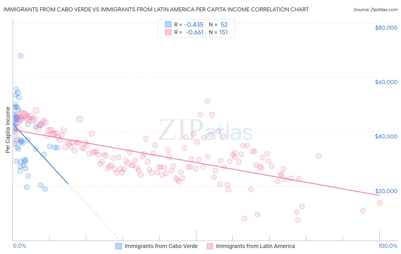 Immigrants from Cabo Verde vs Immigrants from Latin America Per Capita Income