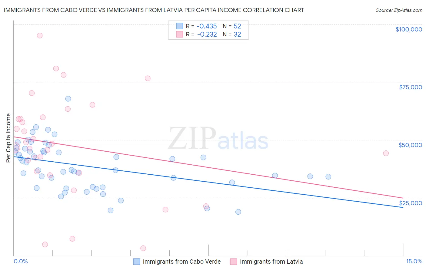 Immigrants from Cabo Verde vs Immigrants from Latvia Per Capita Income