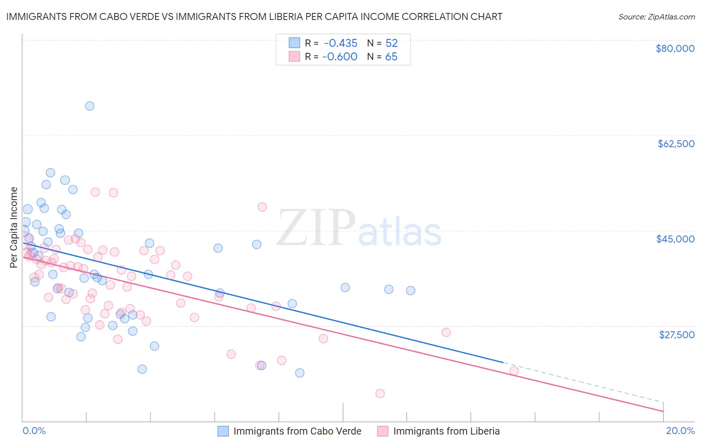 Immigrants from Cabo Verde vs Immigrants from Liberia Per Capita Income