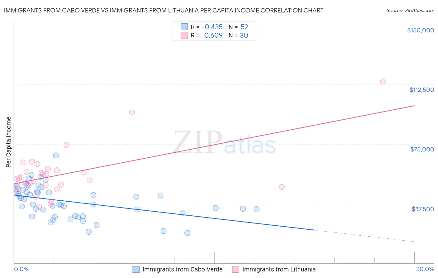 Immigrants from Cabo Verde vs Immigrants from Lithuania Per Capita Income