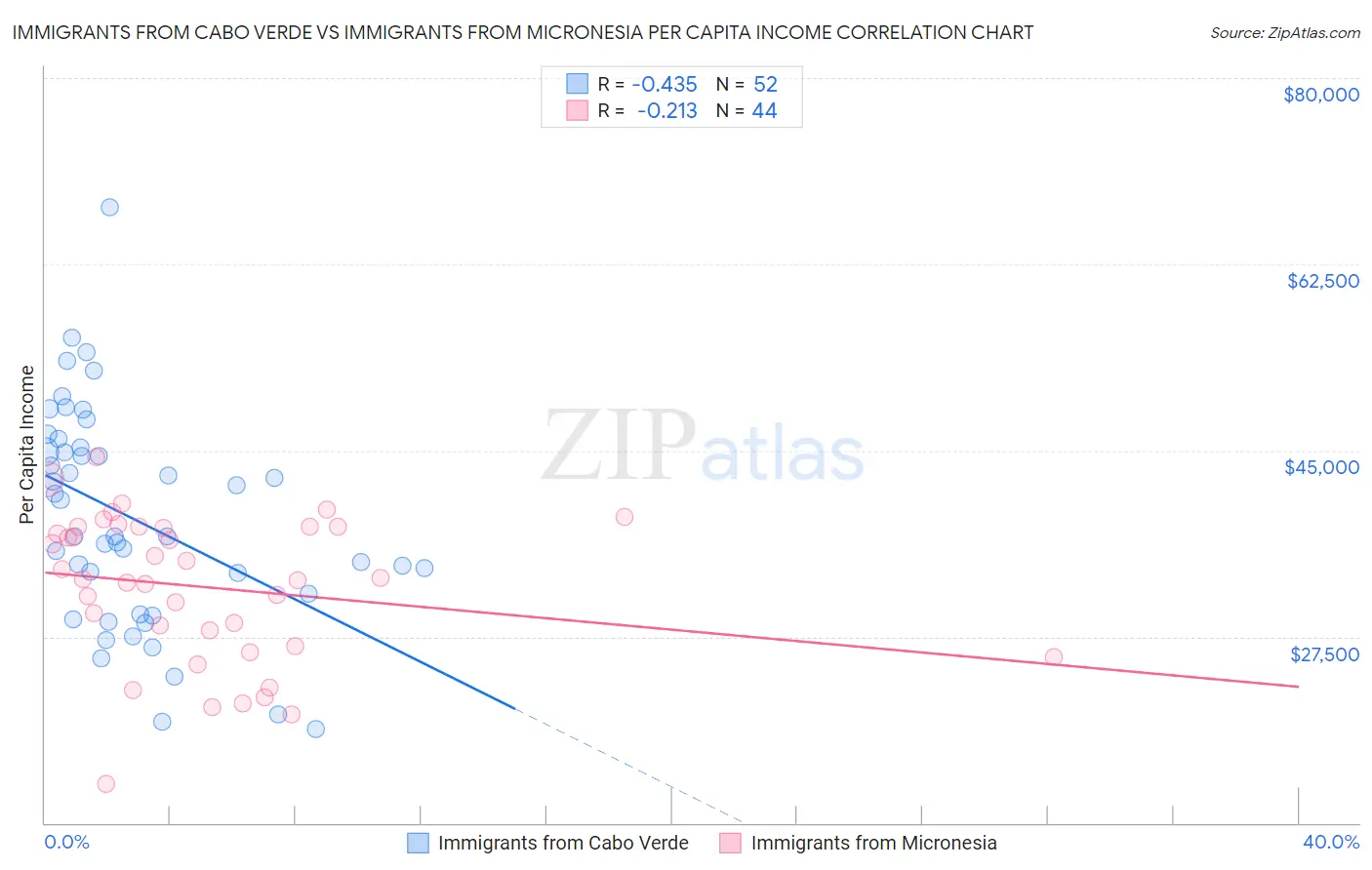 Immigrants from Cabo Verde vs Immigrants from Micronesia Per Capita Income