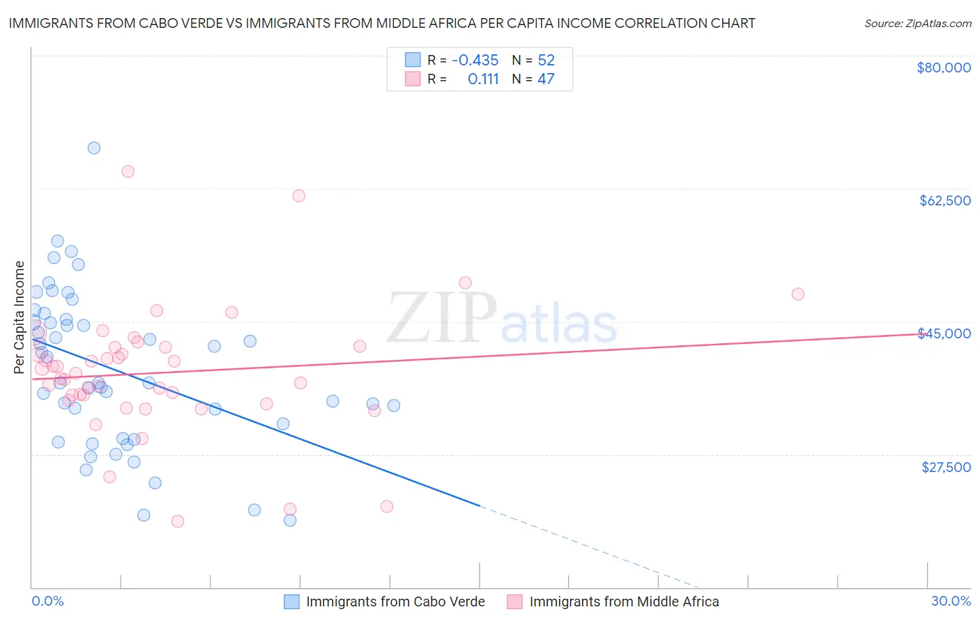 Immigrants from Cabo Verde vs Immigrants from Middle Africa Per Capita Income