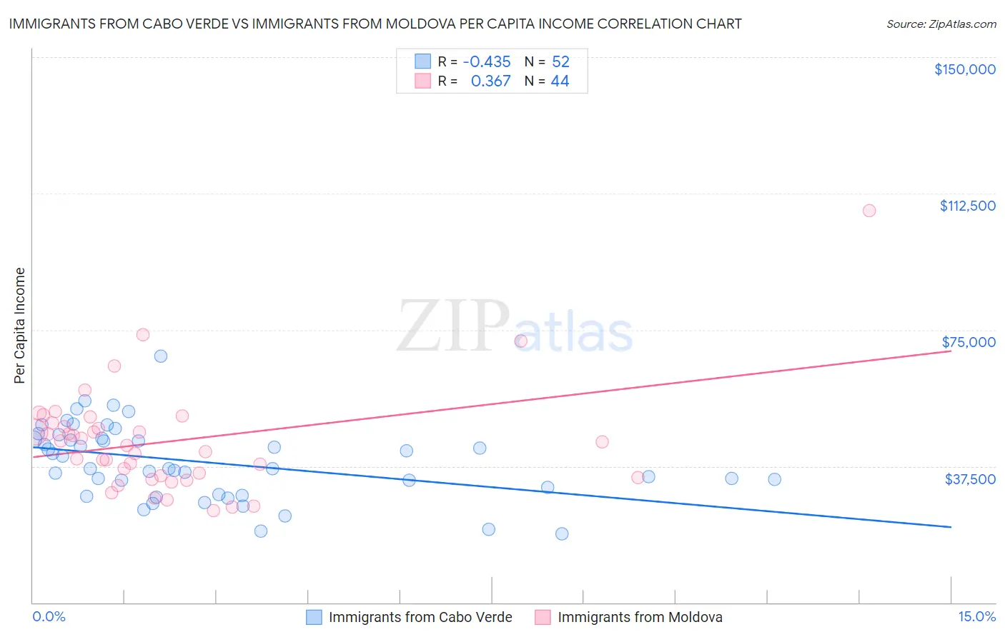 Immigrants from Cabo Verde vs Immigrants from Moldova Per Capita Income