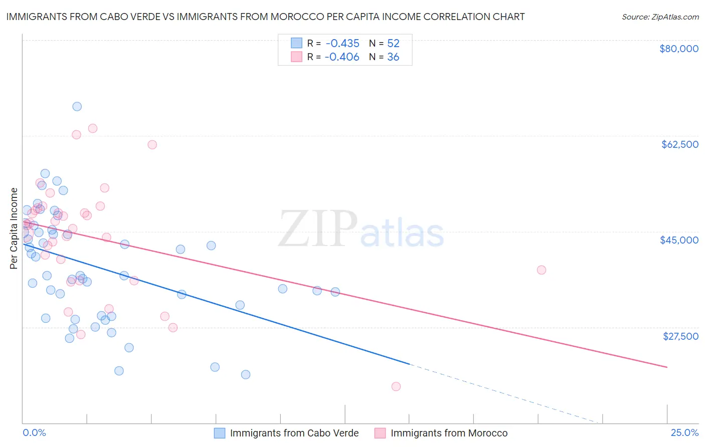 Immigrants from Cabo Verde vs Immigrants from Morocco Per Capita Income