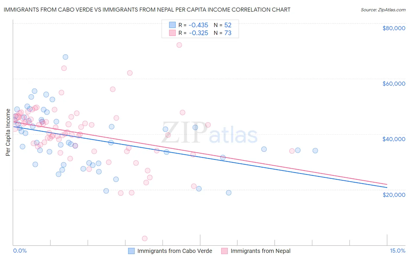 Immigrants from Cabo Verde vs Immigrants from Nepal Per Capita Income